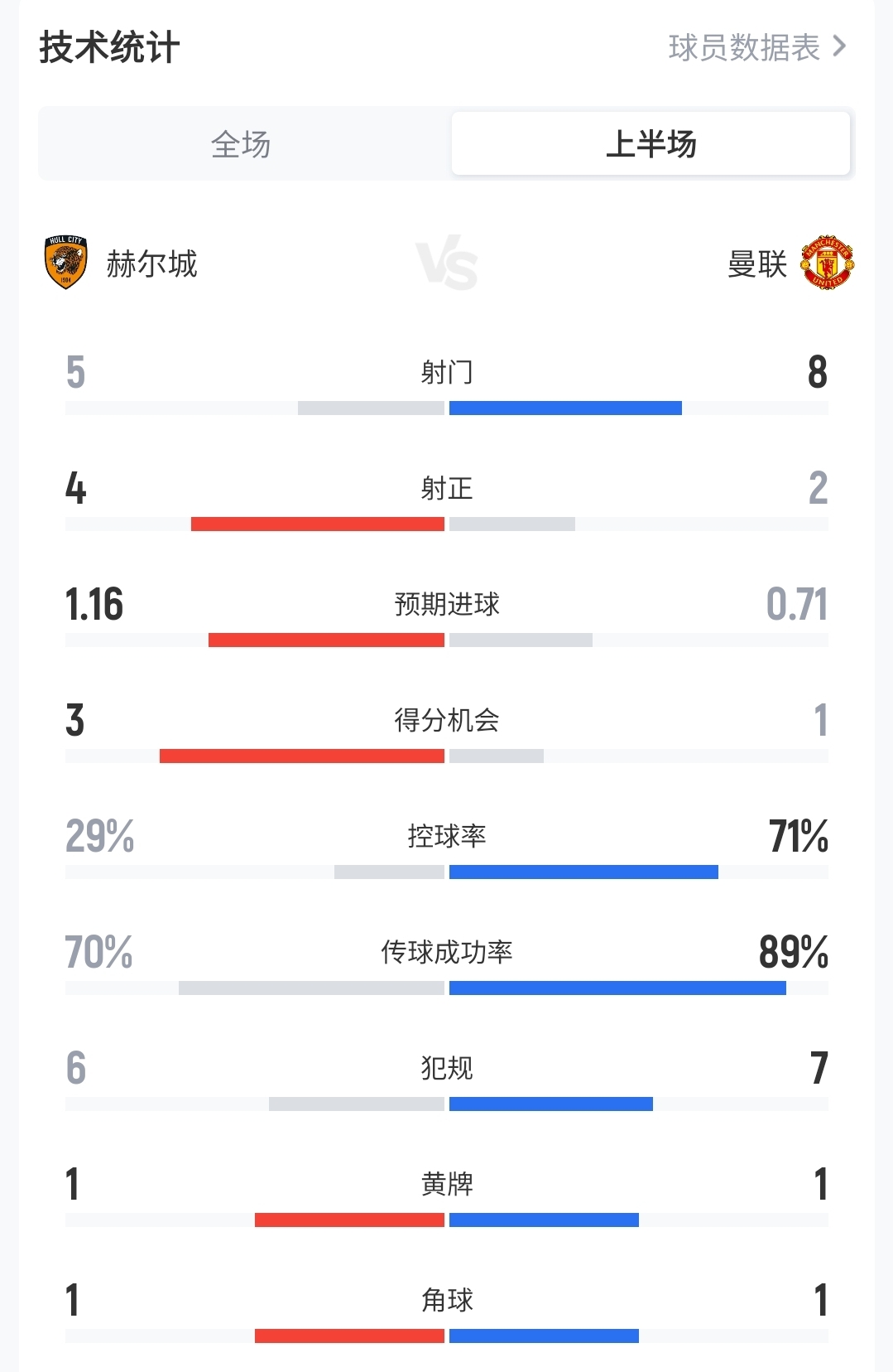 曼联控球率7成但0