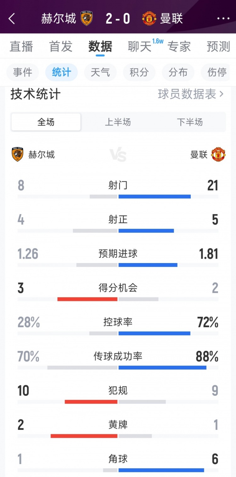 曼联0