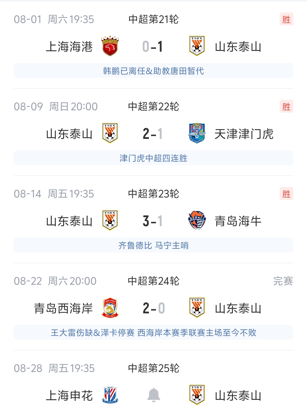 客场不敌西海岸！泰山换帅后3连胜遭终结，下轮将客场挑战申花