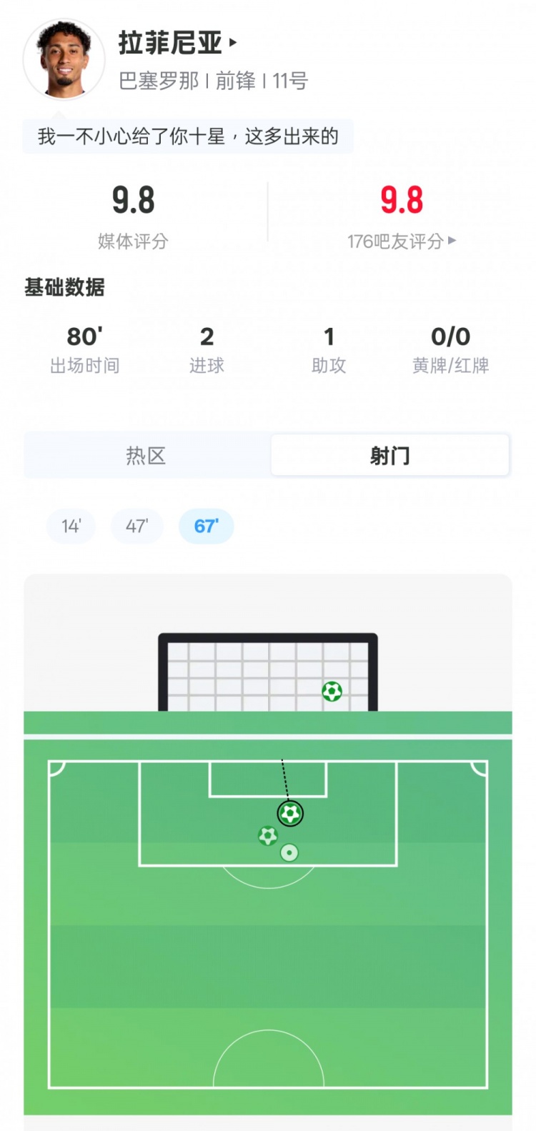 拉菲尼亚本场数据：2射1传+3关键传球+1错失进球机会，评分9.8